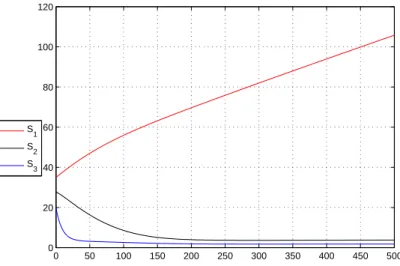 Figure 2.5.2: Simulation of system (2.5.1) for k 12 E 01 &lt; u &lt; k 22 E 02 , with the following parameters values k 11 = 0.2, k −11 = 0.2, k 12 = 0.2, k −12 = 0.2, k 21 = 0.3, k−21 = 0.2, k 22 = 0.4, k −22 = 0.2, k = 0.1, E 01 = 1, E 02 = 1, u = 0.3, S