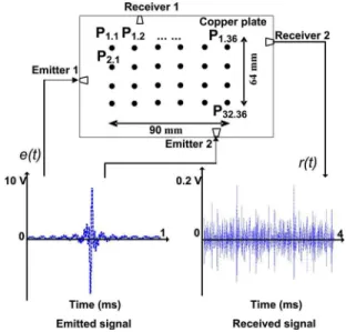 FIG. 1. 共Color online兲 Training step of the disturbed acoustic diffraction tactile process on a copper plate