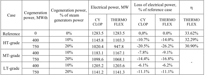 Table 5. Cycle performances under part-load operation, CYCLOP &amp; THERMOFLEX 