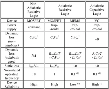 Table 1: Logic comparison at a glance   
