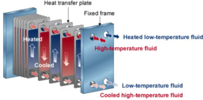 Fig. 1. Plate heat exchanger.