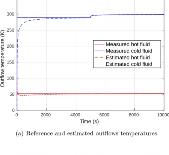 Fig. 4. Boundary PDE observer for ˆ T H (x, 0) = 10 K and T ˆ C (x, 0) = 100 K with a band-limited white noise on the measurements.