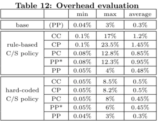 Table 12: Overhead evaluation