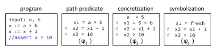Figure 1: Path predicate, concretization and symbolization In practice, path predicates are often under-approximated and only correctness holds, which is fine for testing: SE outputs a set of pairs (t i , σ i ) such that each t i is ensured to cover the co