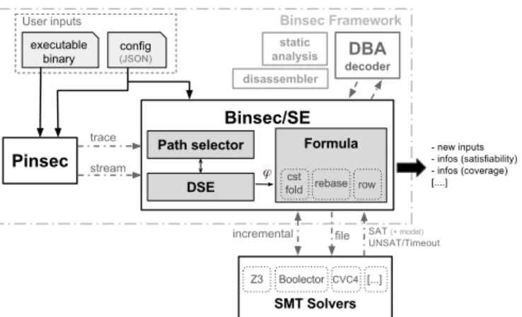 Fig. 1. BINSEC/SE architecture