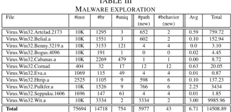 Table III shows our results. We report the number of new explored paths (i.e. each time DSE manages to negate a branch of the original trace), and of new behaviors (i.e