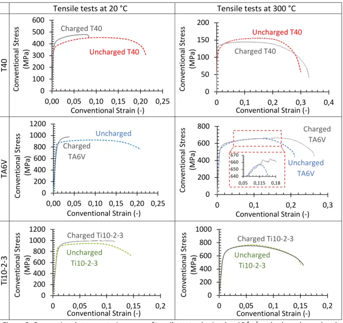Figure 3: Conventional stress - strain curves of tensile tests obtained at 10 -4  s -1  on both uncharged and  charged specimens of the studied materials, at 20 °C and at 300 °C