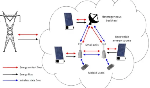Figure 1 : proposed framework for joint optimization of wireless network and associated power grid 
