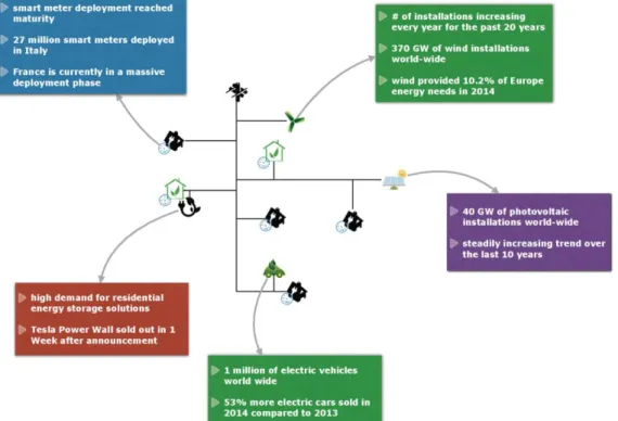 Figure 3 New emerging technologies that pose difficult challenges and require immediate technical and  business innovation on several aspects of the grid, such as architecture and system planning, control and 