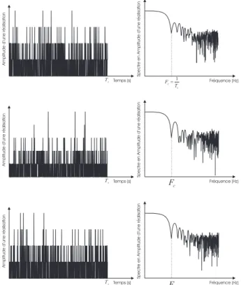 Fig. 2.1: Tr ois réalisations d'un même proessus stohastique dans le domaine temporel et