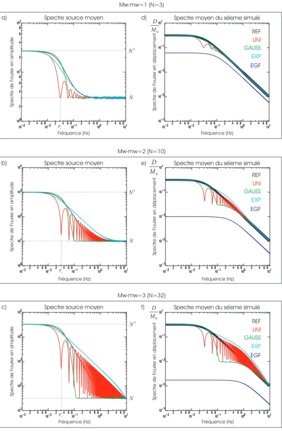 Fig. 2.9: Inuene de la diérene de magnitude entre le petit et le gros séisme sur le spetre