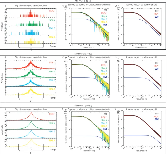 Fig. 2.15: Inuene de la diérene de magnitude entre le petit et le gros séisme sur a)