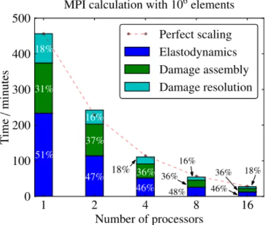 Figure 2: Strong scaling result of a parallel calculation using the present gradient damage model on the HPC cluster Aster5 [26]