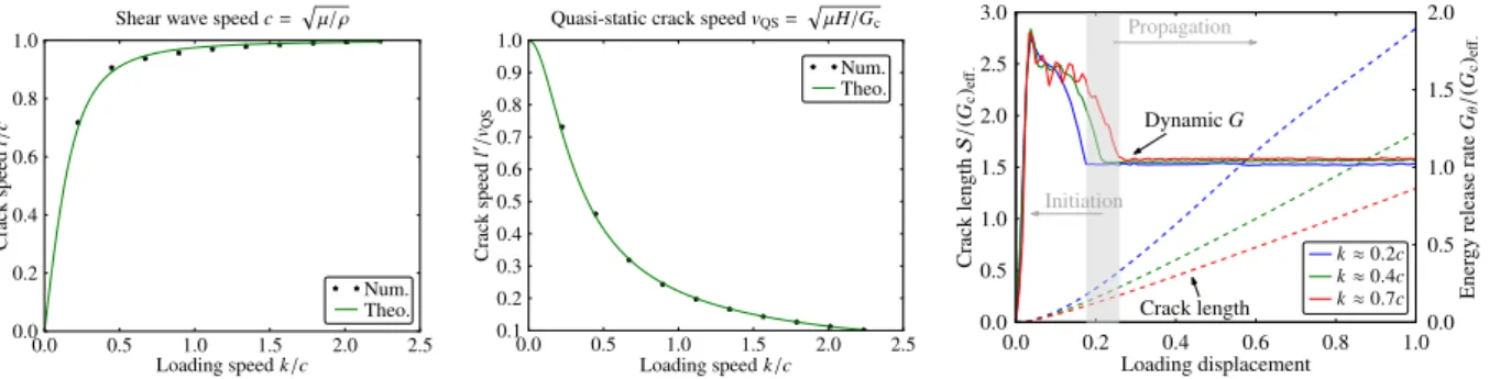 Figure 4: Crack speeds (with respect to time and imposed displacement) as a function of loading veloc- veloc-ities: comparaison with the 1-d analytical solution using Gri ffi th criterion G(˙ l) = (G c ) eff ; Evolution of the calculated dynamic energy rel