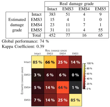 Fig. 7. Confusion matrix obtained from the classification of the buildings of Boumerdes