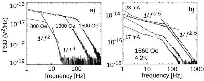 Figure 8 . Power spectra at low fields in the vicinity of the reentrant phase transition.