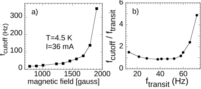 Figure 10. a) Kink frequency as a function of applied magnetic field. b) The data from Fig