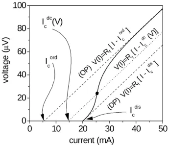 Figure 1. Numerically simulated V − I characteristics, thick line, of coexisting vortex phases at a given dc current bias.