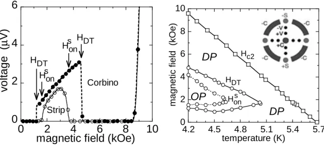 Figure 2. a) dc voltage seen in the same sample in Corbino and strip geometry. The current flow in Corbino and strip has been adjusted to provide equal current density in the vicinity of voltage contacts for both geometries