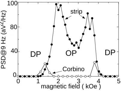 Figure 3 . Power spectral density of noise at 9 Hz in Corbino (open symbols) and strip (full symbols) geometry.