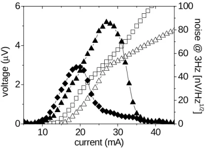 Figure 4. V − I characteristics (open symbols) and spectral intensity of the noise at a fixed frequency of 3 Hz (full symbols) at the frequency of 3 Hz as a function of bias current at 4.2 K: triangles - 2 kOe, diamonds - 3 kOe.