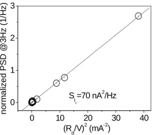 Figure 6. Data points at 2 kOe from fig. 4 plotted as a normalized power spectral density in a function of the R 2 d /V 2 ratio