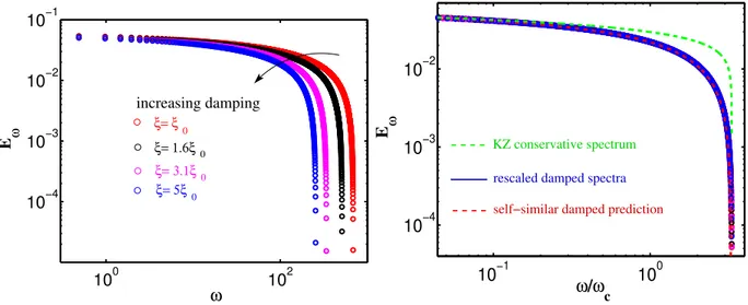 Figure 1: (a) Stationary energy spectrum E(ω) for increasing values of the damping. (b) Energy spectra E(ω) as functions of the rescaled frequency ω/ω c .