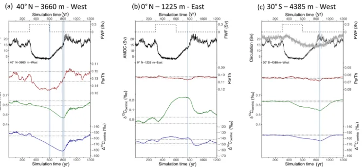 Figure 5. Selected multiproxy time series for the Nordic Seas hosing experiment representing the three main Atlantic water masses