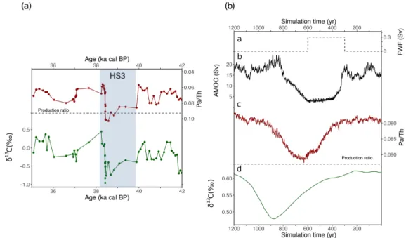 Figure 6. Example of the Bermuda Rise time series. (a) Pa/Th and benthic δ 13 C (‰) measured at the Bermuda Rise around HS4 (Henry et al., 2016)