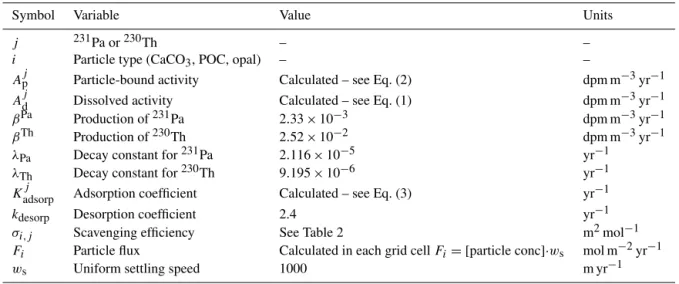 Table 1. Parameters used in the Pa/Th module.