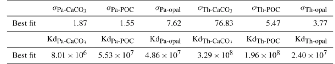 Table 2. Best fit σ i,j values and corresponding Kd values.