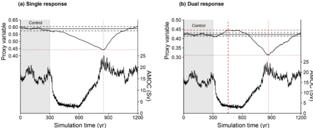 Figure 2. Theoretical definition of the proxy response studied (dotted red horizontal line) and the time of response (dotted vertical red line) in the case of (a) a single response or (b) a dual response to the circulation change induced by the freshwater 