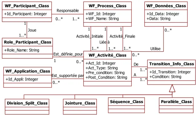 Figure 48. Le diagramme de classes simplifié du méta-modèle de Workflow 