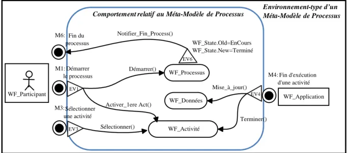 Figure 67. Un exemple illustrant les acteurs du workflow et leurs interactions avec l’outil  