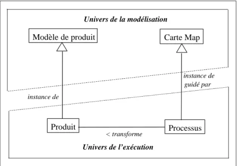 Figure 15.  Les deux niveaux d’abstraction de la structure du produit et d’un processus (Edme, 2005) 