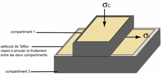 Figure 2-6 : Dispositif expérimental servant à mesurer la contrainte tangentielle nécessaire à initier le  mouvement d’un bloc de matériau Slope 1 sur un autre