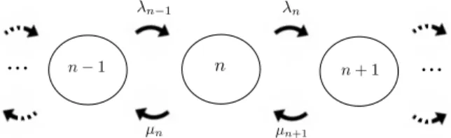 Figure II.8 Graphe des transitions du processus de naissances et morts.