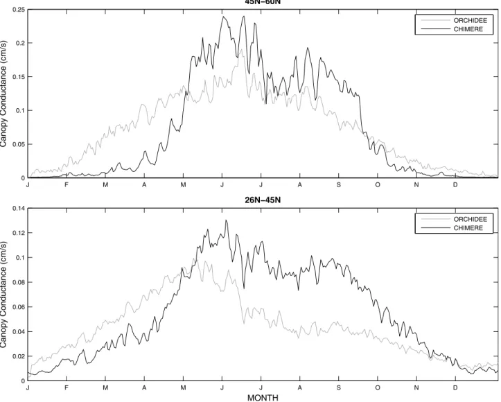 Figure 5. Time series of daily canopy conductance as simulated in CHIMERE CPL and CTL simula- simula-tions
