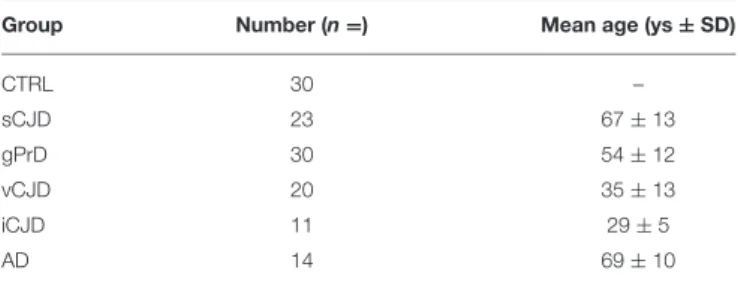 TABLE 1 | Summary of sample groups used in the study.