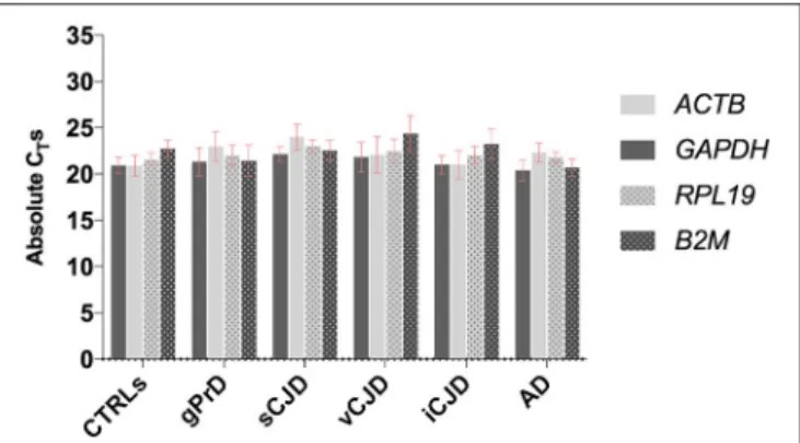 FIGURE 1 | Comparison between GAPDH, ACTB, RPL19, and B2M stability across controls and patients