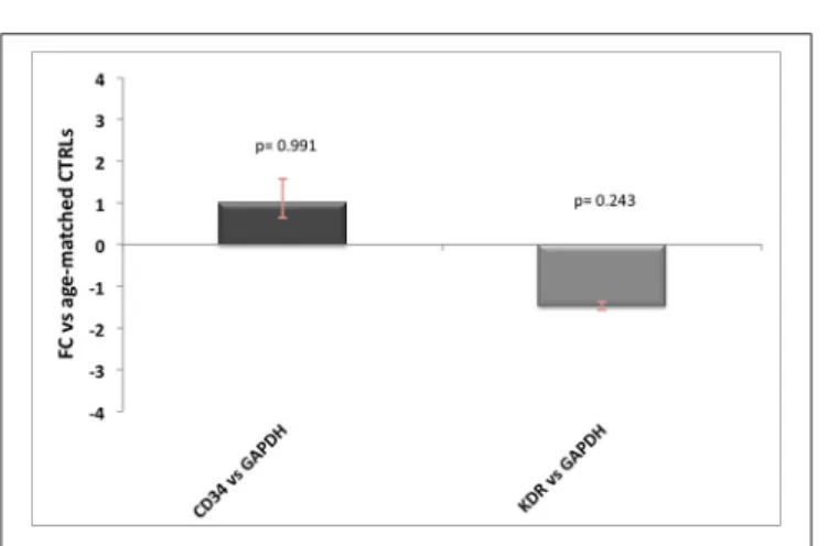 FIGURE 4 | Correlation between HBB and ALAS2 expression in brain samples (pool of 2 AD samples) containing serially diluted amounts of blood cDNA (pool of 2 healthy controls and 2 patients)