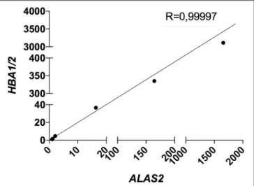 FIGURE 5 | Correlation between HBA1/2 and ALAS2 expression in brain samples (pool of 2 AD samples) containing serially diluted amounts of blood cDNA (pool of 2 healthy controls and 2 patients)