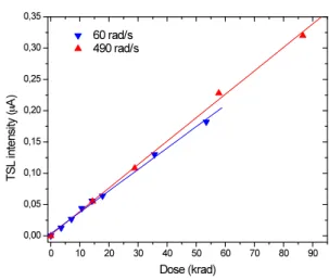 Fig.  1  shows  the  spectral  distribution  of  the  main  peak  at  500  K.  It  consists  of  a  blue-violet  broadband  luminescence (FWHM=0,4 eV) centred at 400 nm (3,1 eV)