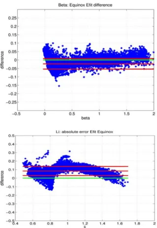 Fig. 8 Comparison between EFIT, Equinox and XLOC of the  Shafranov shift. 