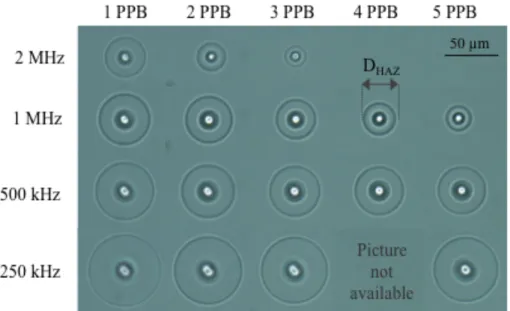 Figure 2. Top view optical microscopy observation of the HAZ created in the glass sample for 1 to 5 PPB and repetition rate  from 2 MHz down to 250 kHz