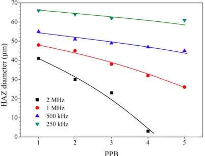 Figure 2 shows the influence of the number of PPB on the HAZ diameter for repetition rates of 2 MHz, 1 MHz, 500 kHZ  and 250 kHz
