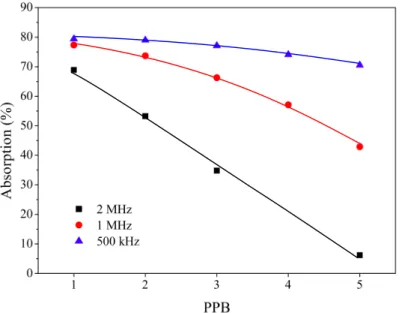 Figure 4. Absorption efficiency of the intravolume interaction versus the number of PPB