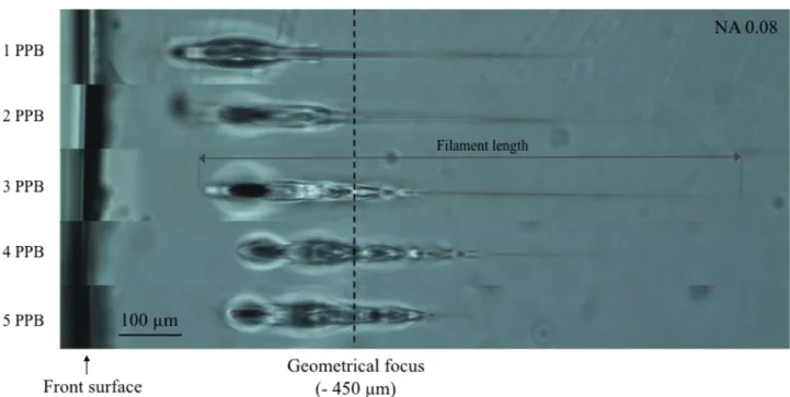 Figure 6. Side view optical microscopy observation of  the  HAZ  created  in  the  glass  samples  for  moderate  (NA  0.26) and loose (NA 0.08) focusing configurations in dynamic mode