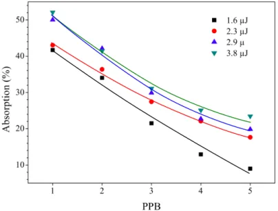 Figure  8.  Measurement  of  the  absorption  efficiency  versus  the  number  of  PPB  at  500  kHz
