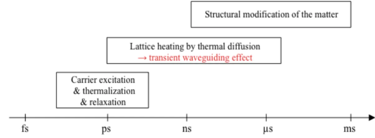 Figure 9. Schematic representation of light-matter interactions at high intensity versus time in sodalime glass